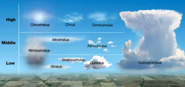 tipos de nubes segun su forma y altitud